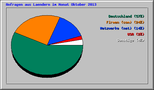 Anfragen aus Laendern im Monat Oktober 2013