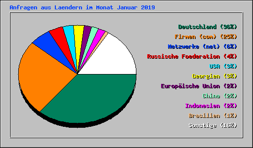 Anfragen aus Laendern im Monat Januar 2019