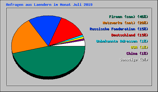 Anfragen aus Laendern im Monat Juli 2019
