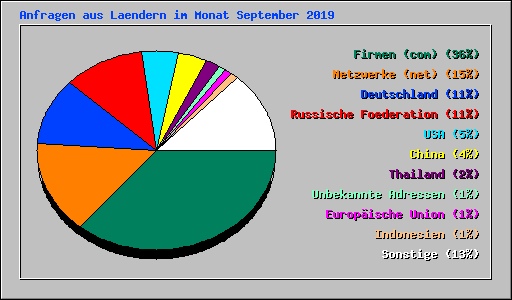 Anfragen aus Laendern im Monat September 2019