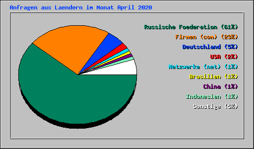Anfragen aus Laendern im Monat April 2020