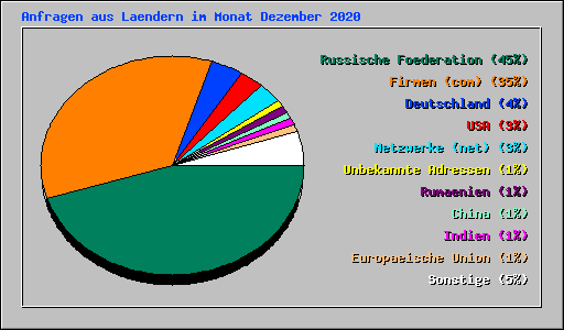Anfragen aus Laendern im Monat Dezember 2020