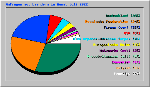 Anfragen aus Laendern im Monat Juli 2022