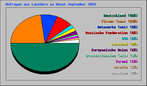 Anfragen aus Laendern im Monat September 2022