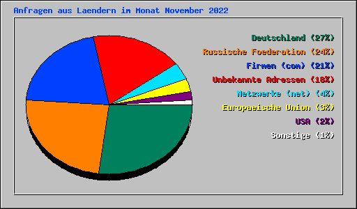Anfragen aus Laendern im Monat November 2022