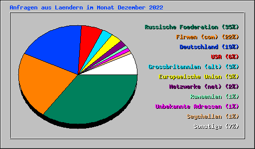 Anfragen aus Laendern im Monat Dezember 2022