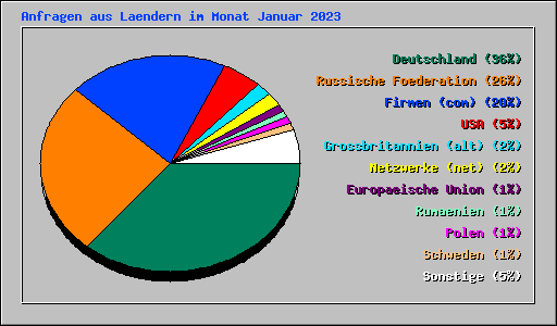 Anfragen aus Laendern im Monat Januar 2023