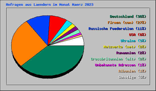 Anfragen aus Laendern im Monat Maerz 2023