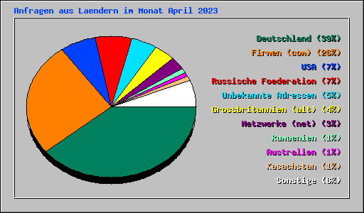 Anfragen aus Laendern im Monat April 2023