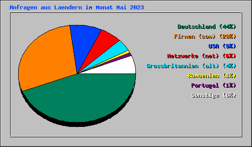 Anfragen aus Laendern im Monat Mai 2023