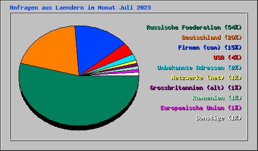 Anfragen aus Laendern im Monat Juli 2023