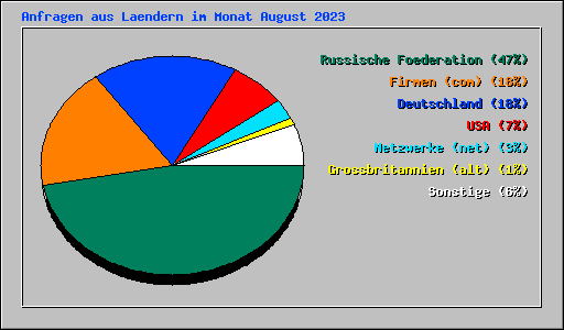Anfragen aus Laendern im Monat August 2023
