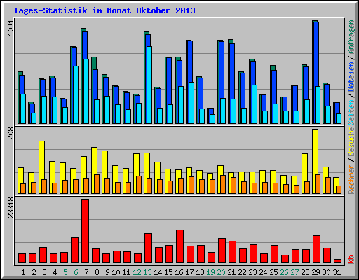 Tages-Statistik im Monat Oktober 2013