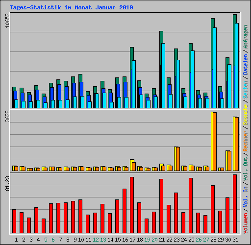Tages-Statistik im Monat Januar 2019