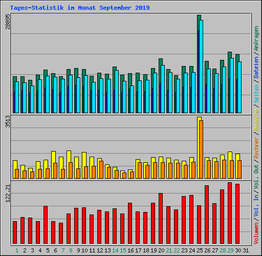 Tages-Statistik im Monat September 2019
