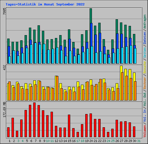 Tages-Statistik im Monat September 2022