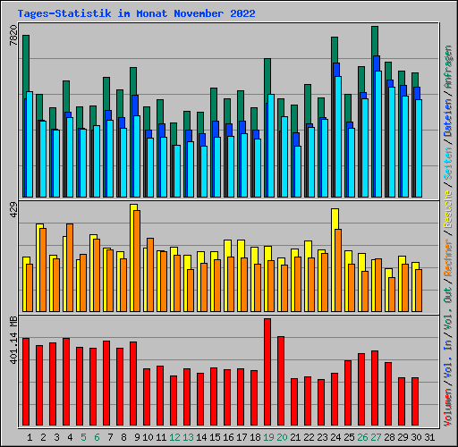 Tages-Statistik im Monat November 2022