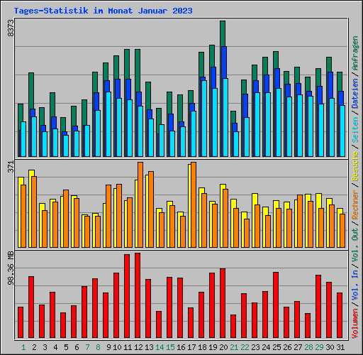 Tages-Statistik im Monat Januar 2023