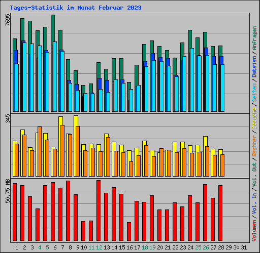 Tages-Statistik im Monat Februar 2023
