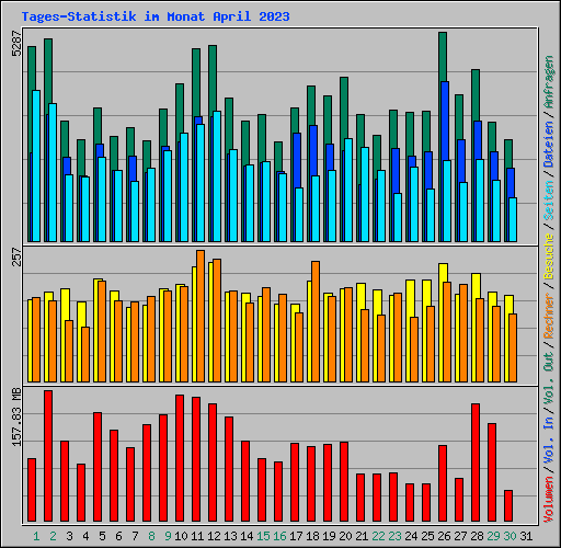 Tages-Statistik im Monat April 2023