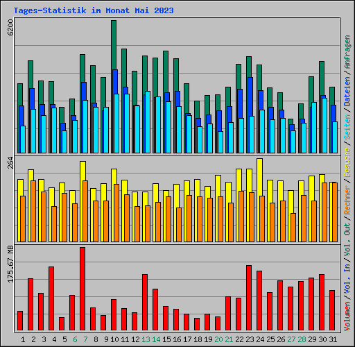Tages-Statistik im Monat Mai 2023