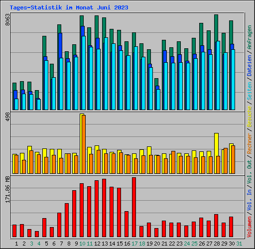 Tages-Statistik im Monat Juni 2023