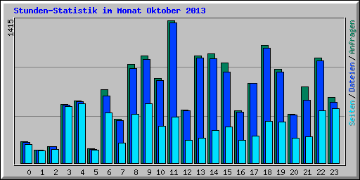 Stunden-Statistik im Monat Oktober 2013
