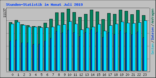 Stunden-Statistik im Monat Juli 2019
