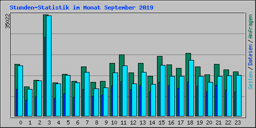 Stunden-Statistik im Monat September 2019