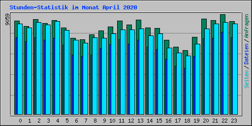 Stunden-Statistik im Monat April 2020