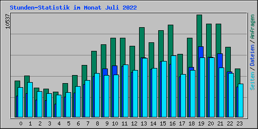 Stunden-Statistik im Monat Juli 2022