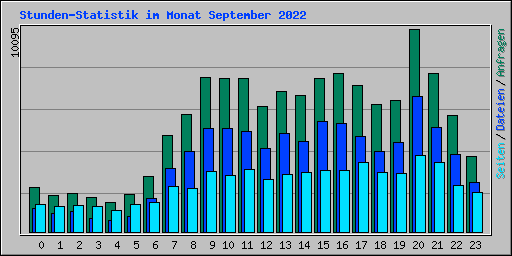 Stunden-Statistik im Monat September 2022