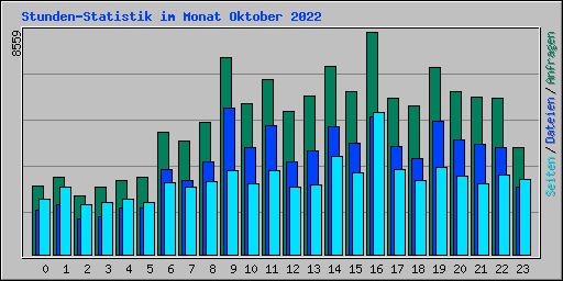 Stunden-Statistik im Monat Oktober 2022