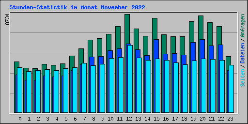 Stunden-Statistik im Monat November 2022