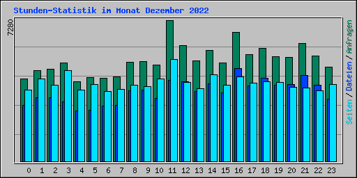 Stunden-Statistik im Monat Dezember 2022