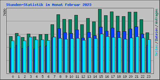 Stunden-Statistik im Monat Februar 2023