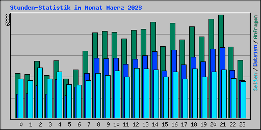 Stunden-Statistik im Monat Maerz 2023