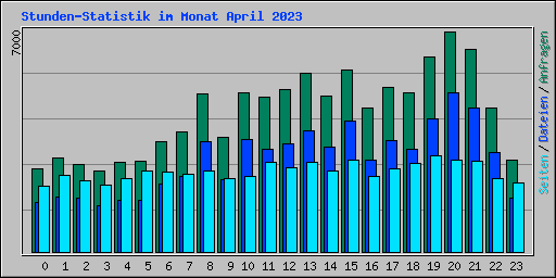 Stunden-Statistik im Monat April 2023