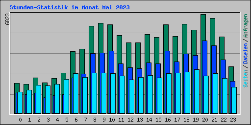 Stunden-Statistik im Monat Mai 2023
