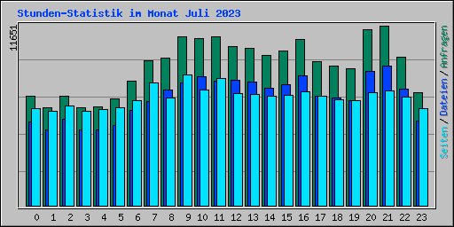 Stunden-Statistik im Monat Juli 2023
