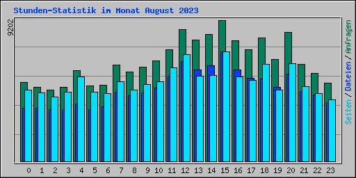 Stunden-Statistik im Monat August 2023