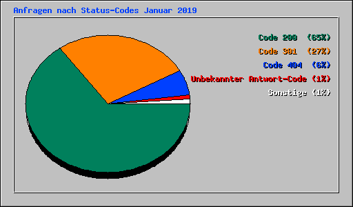 Anfragen nach Status-Codes Januar 2019