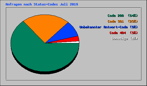 Anfragen nach Status-Codes Juli 2019
