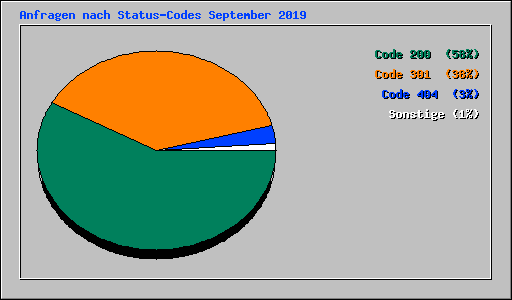 Anfragen nach Status-Codes September 2019