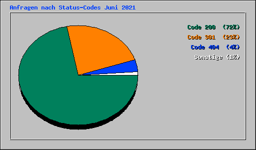 Anfragen nach Status-Codes Juni 2021