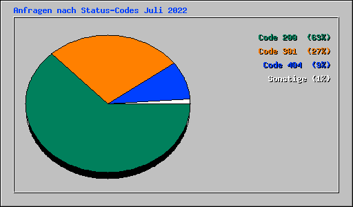 Anfragen nach Status-Codes Juli 2022