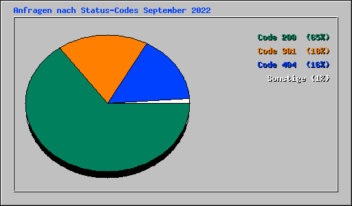 Anfragen nach Status-Codes September 2022