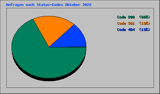 Anfragen nach Status-Codes Oktober 2022