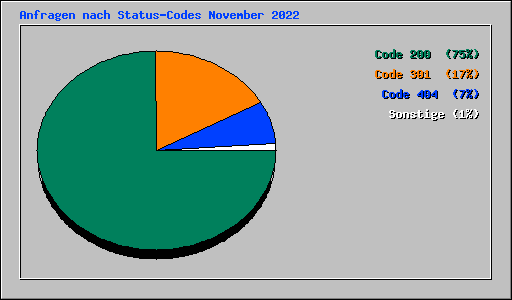 Anfragen nach Status-Codes November 2022