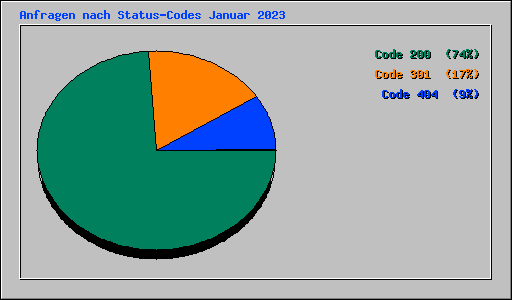 Anfragen nach Status-Codes Januar 2023